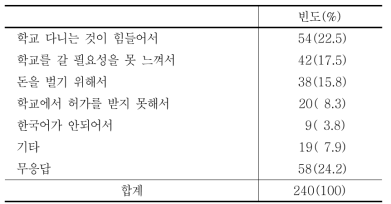 현재 학교에 다니지 않는 이유