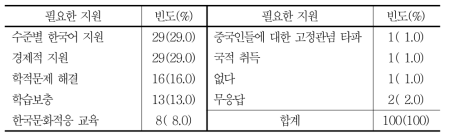 학교에 진학을 위해 필요한 지원