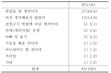 학교에 진학하지 않고 하고자 하는 일