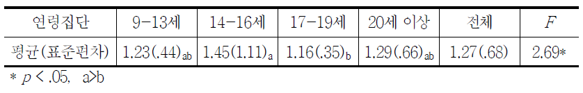 부모의 학대 및 방임에 대한 연령집단별 평균차이