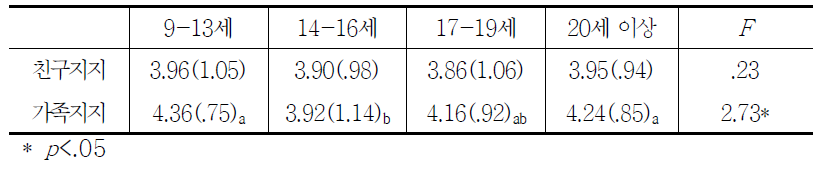 사회적 지지의 연령별 차이