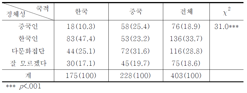 국적에 따른 정체성