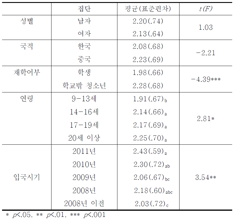 문화적응스트레스의 집단특성별 차이