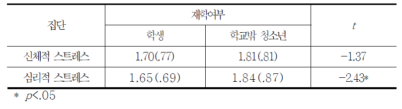 신체적․심리적 스트레스의 집단별 차이