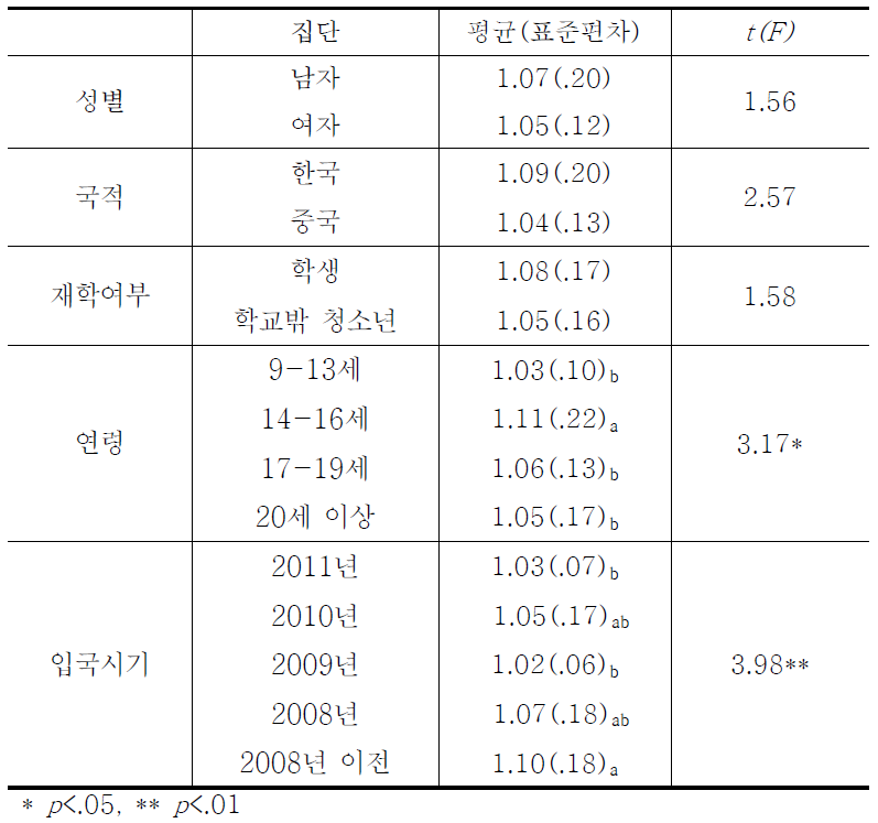 문제행동의 집단특성별 차이