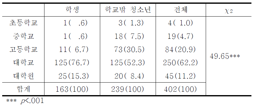 학업적 포부수준