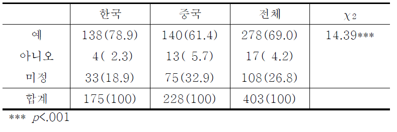 국적에 따른 향후 한국정착의도