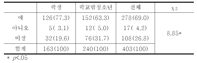 학교 재학여부에 따른 한국정착의도