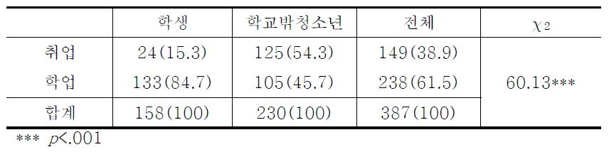 향후 진로에 대한 재학여부별 차이