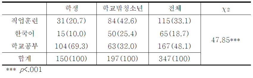 진로를 위한 도움요구에 대한 학교재학여부별 차이