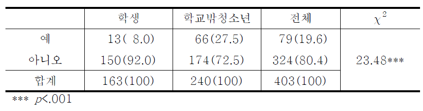 노동여부에 대한 재학여부별 차이