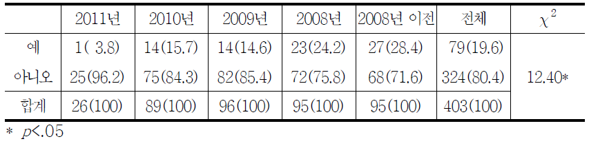 노동여부에 대한 입국시기별 차이