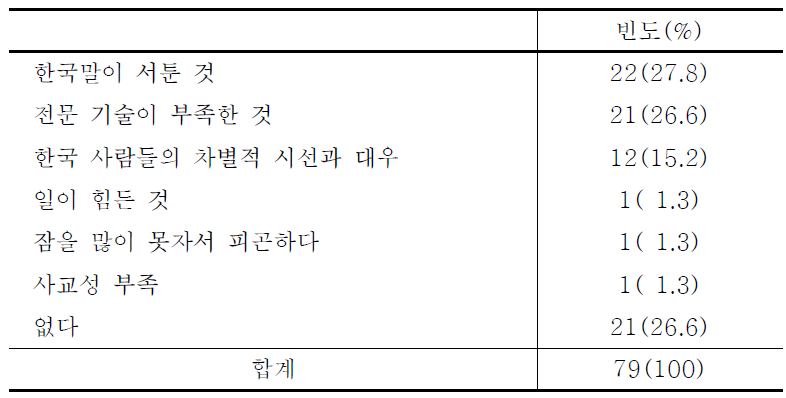 한국에서 일할 때 가장 어려운 점