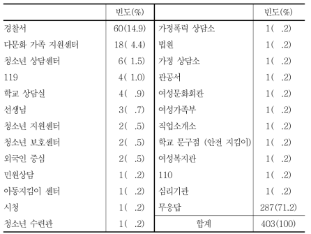 어려운 일이 있을 때 찾아가서 도움을 청할 수 있는 기관