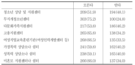 각종 지원기관을 알고 있는지 여부