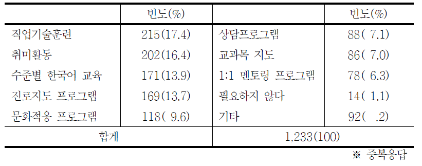 원하는 지원 프로그램