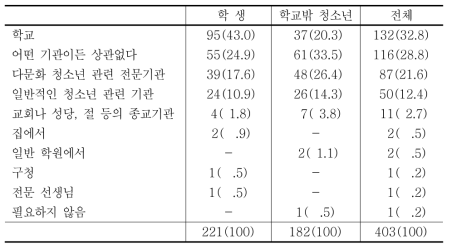 프로그램 제공시 선호되는 장소