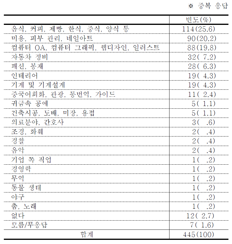 원하는 직업교육 훈련의 종류