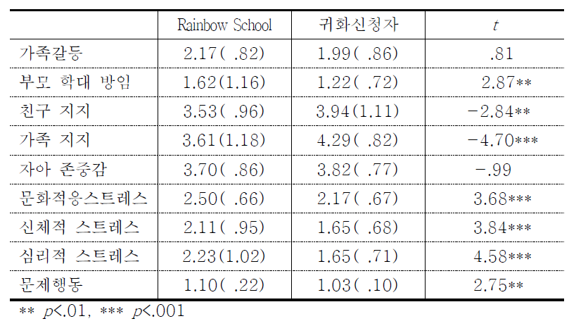 Rainbow School과 법무부 귀화신청자의 심리사회적응 차이