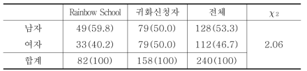 Rainbow School과 법무부 귀화신청자집단의 성별 비교