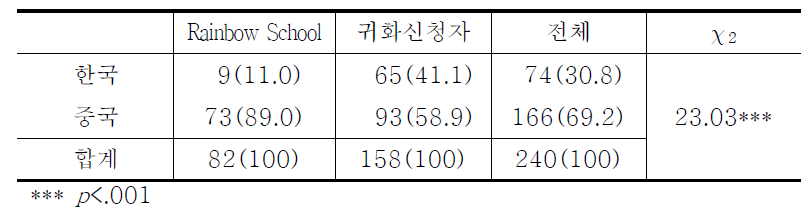 Rainbow School과 법무부 귀화신청자집단의 국적 비교