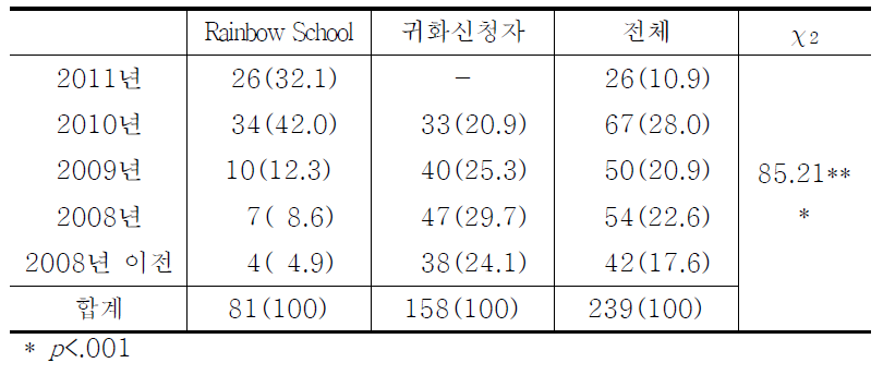 Rainbow School과 법무부 귀화신청자집단의 입국년도 비교