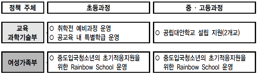 해당부처별 중도입국청소년 지원정책