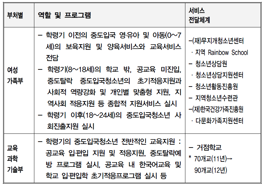 부처별 전문성과 인프라에 기반한 역할분담(안)