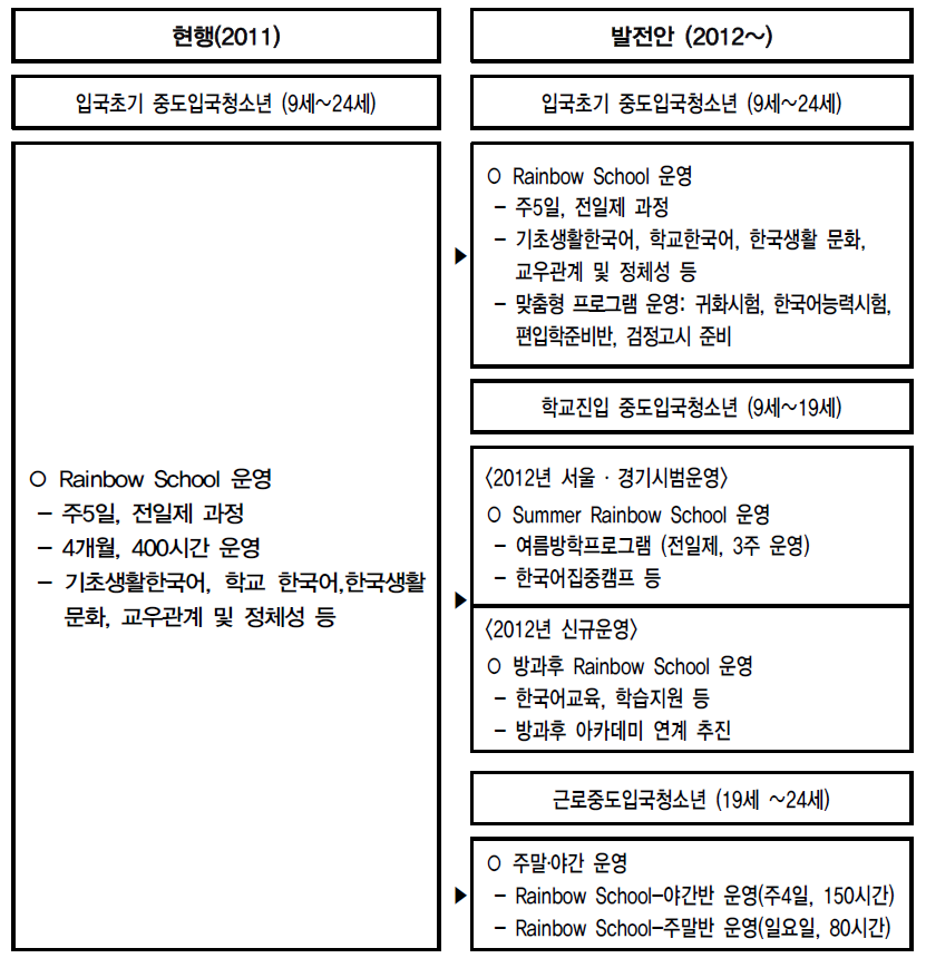 Rainbow School 발전발안(안)