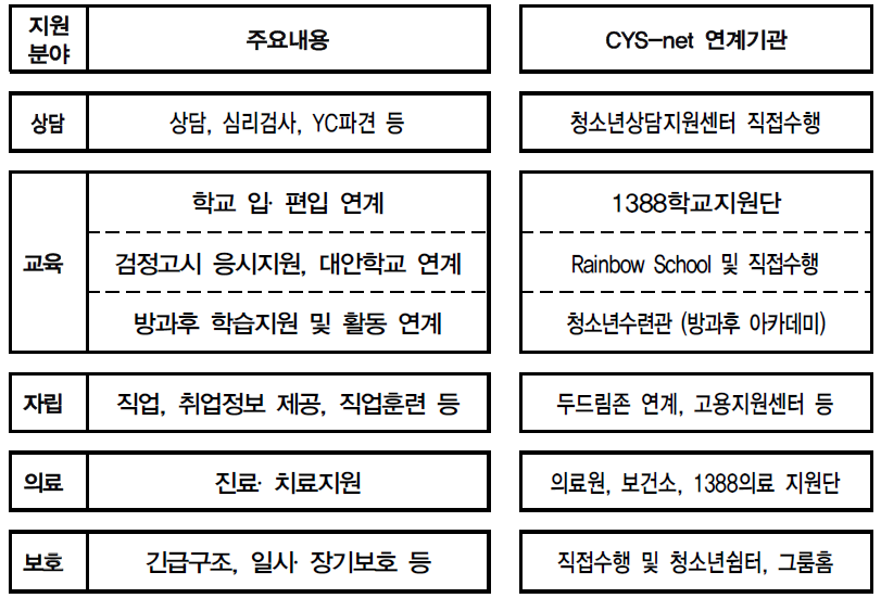 중도입국청소년 CYS-net 연계 지원방안(안)