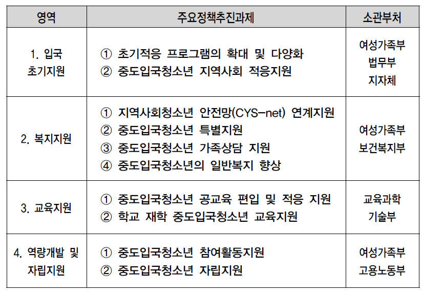 중도입국청소년종합대책 주요정책추진 과제