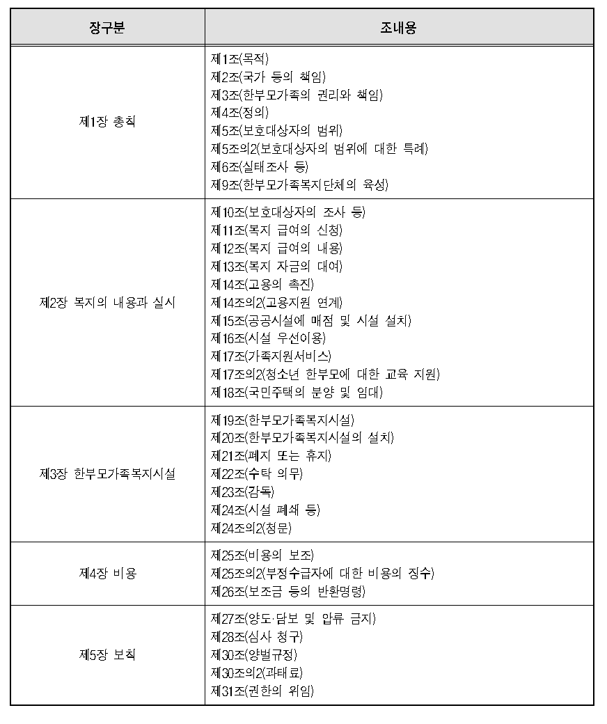 한부모가족지원법의 주요 내용