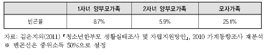 가족유형별 빈곤율