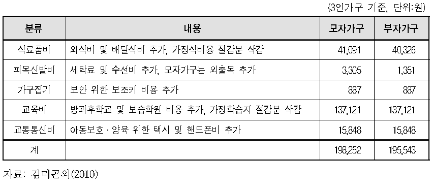 한부모가구 최저생계비 추가비용