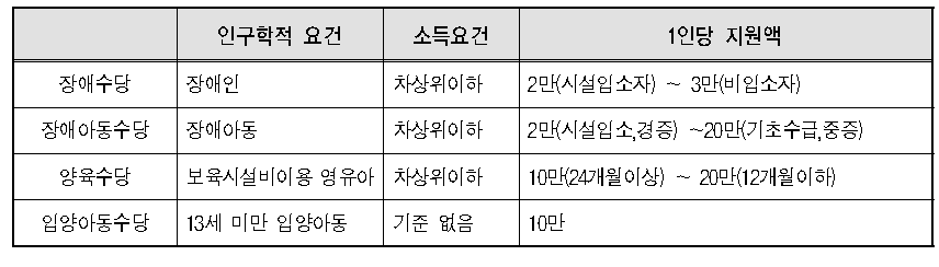 현행 한국의 수당제도