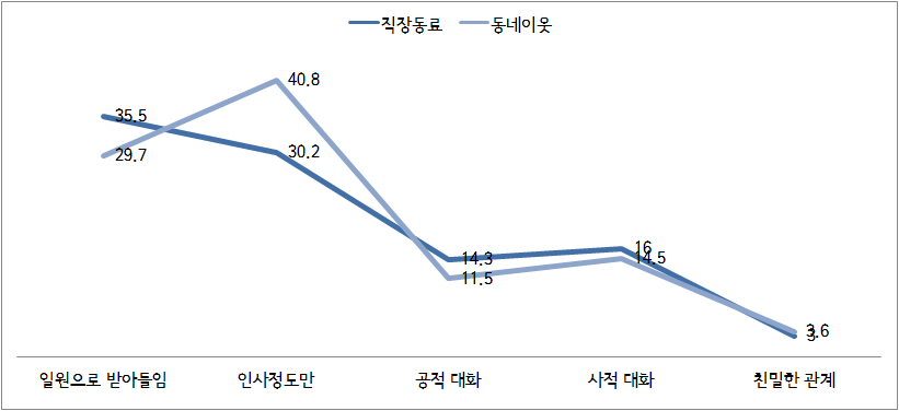 미혼모 ․부에 대한 사회적 거리