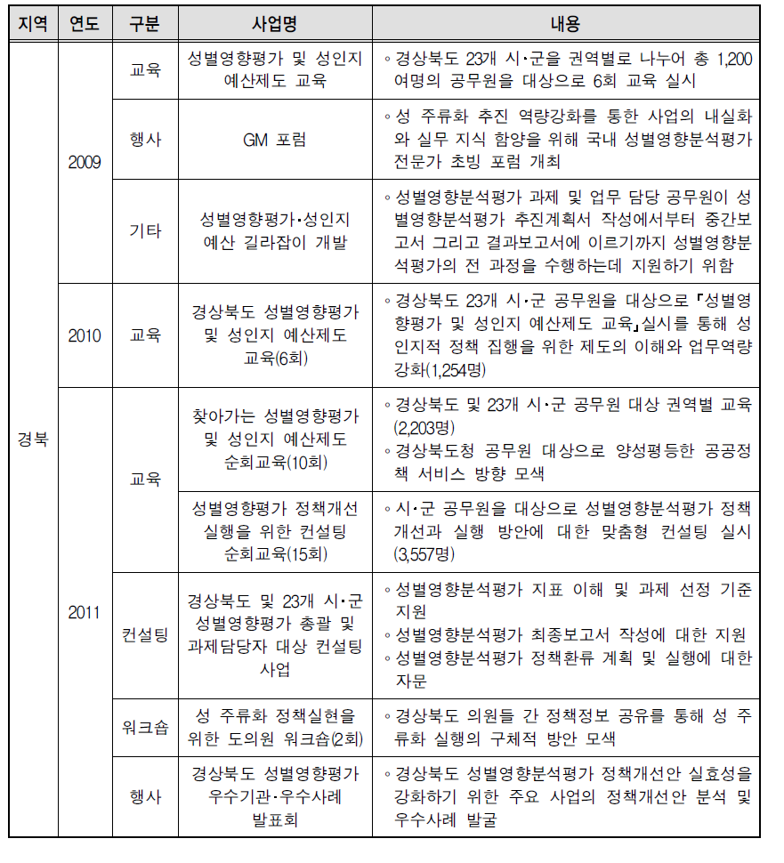 경북여성정책개발원 성별영향평가센터