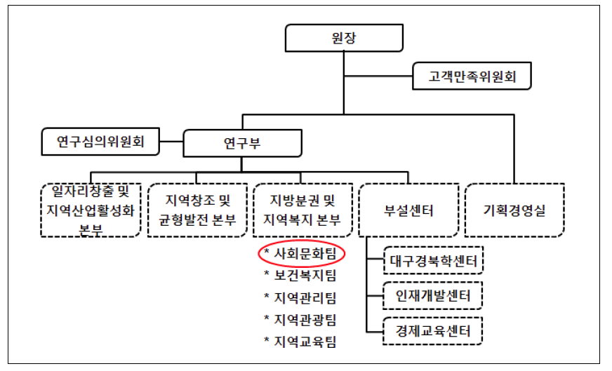 대구경북연구원 조직도