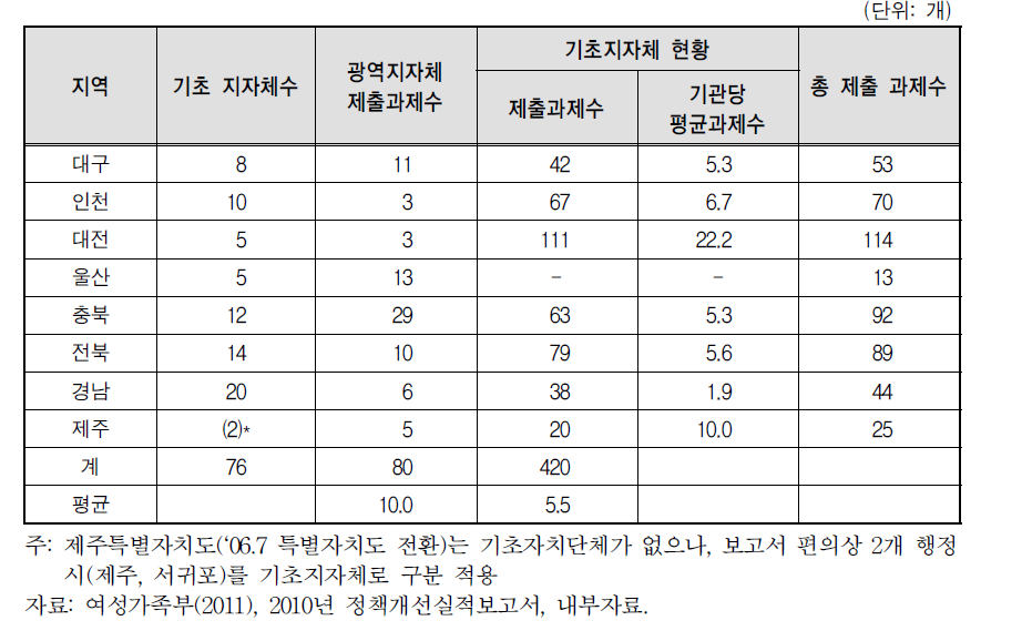 2010년 성별영향평가 정책개선 실적보고서 제출 현황