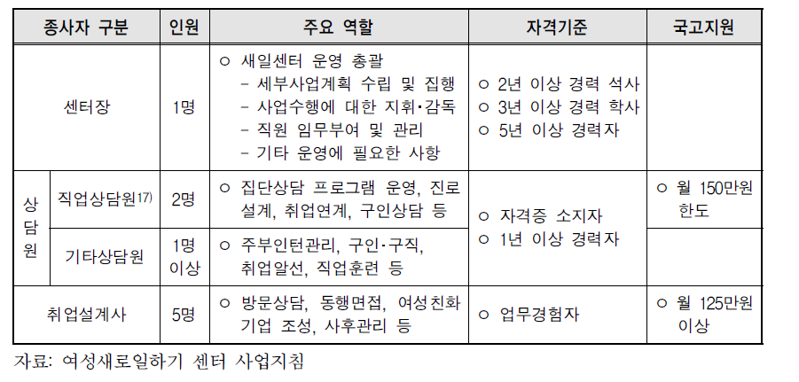 새일센터의 종사자 배치기준