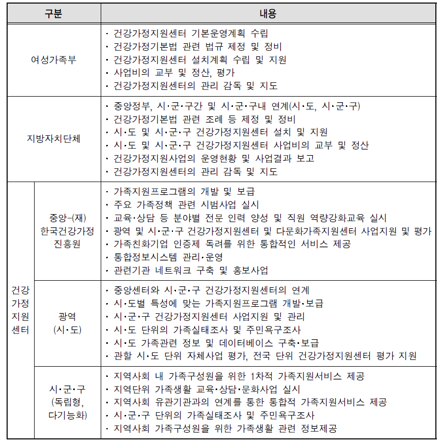 건강가정지원센터 사업 주체별 역할