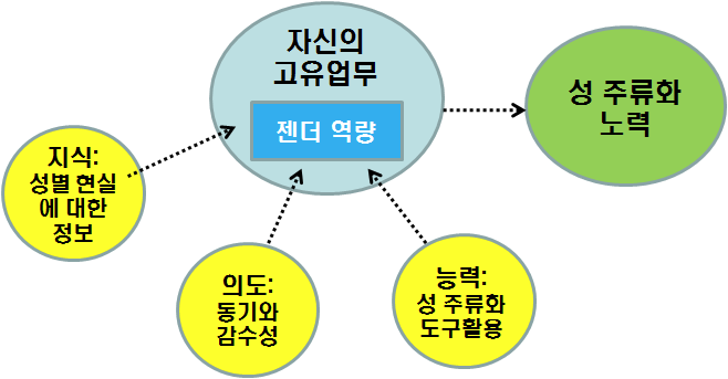 성 주류화 역량