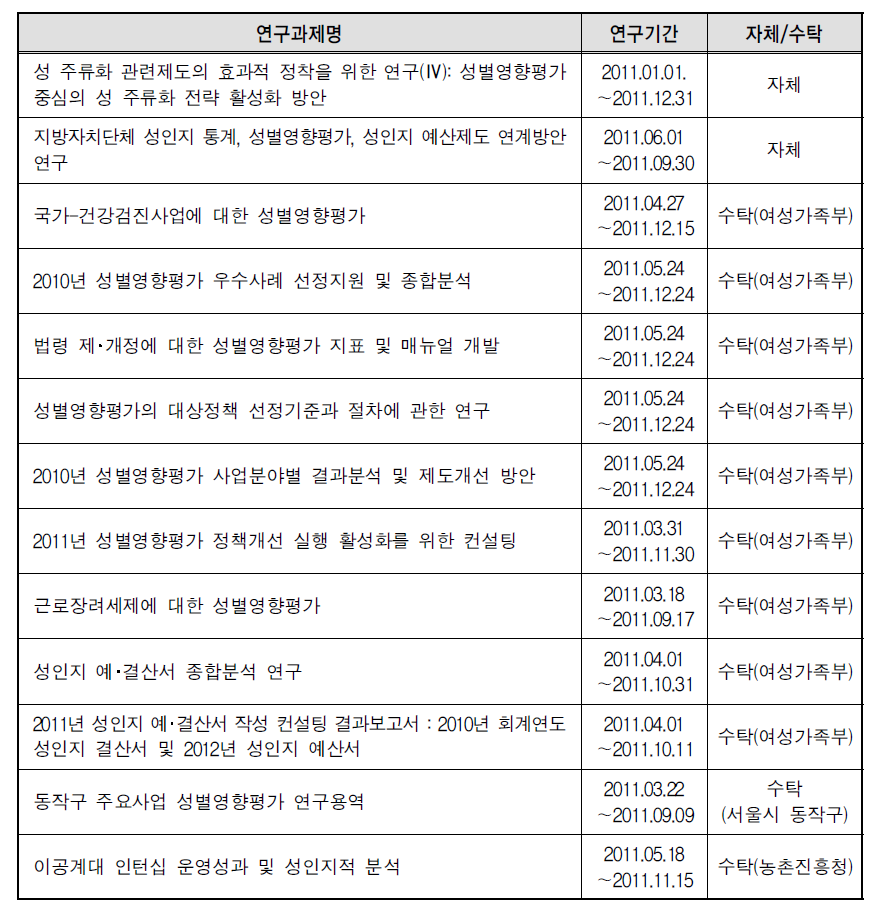 2011년 한국여성정책연구원 성별영향분석평가 관련 연구과제