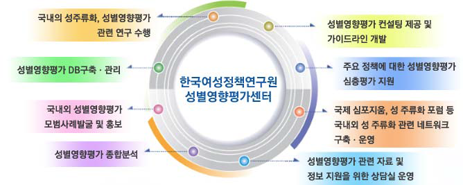 한국여성정책연구원 성별영향평가센터 역할 및 기능