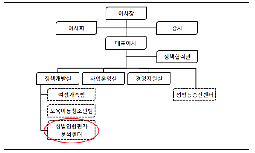 서울시여성가족재단 성별영향평가분석센터 조직위상