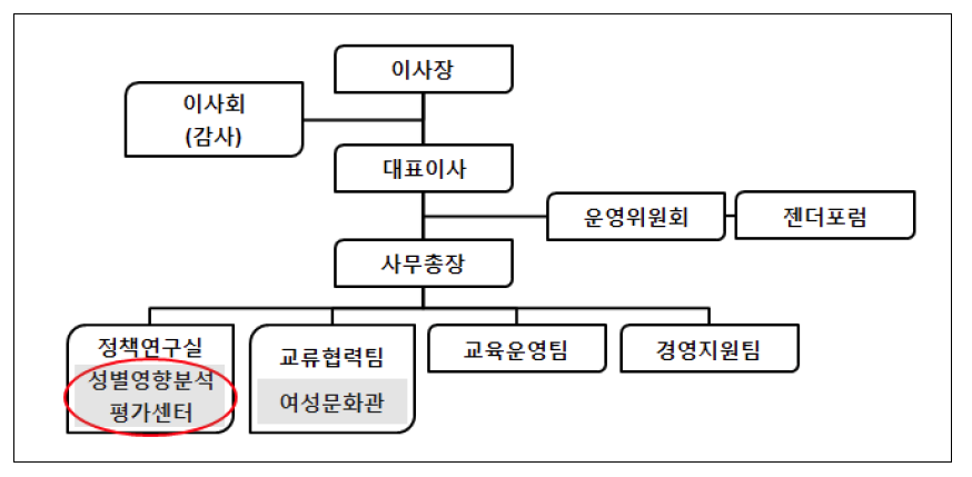 광주여성재단 성별영향분석평가센터 조직위상