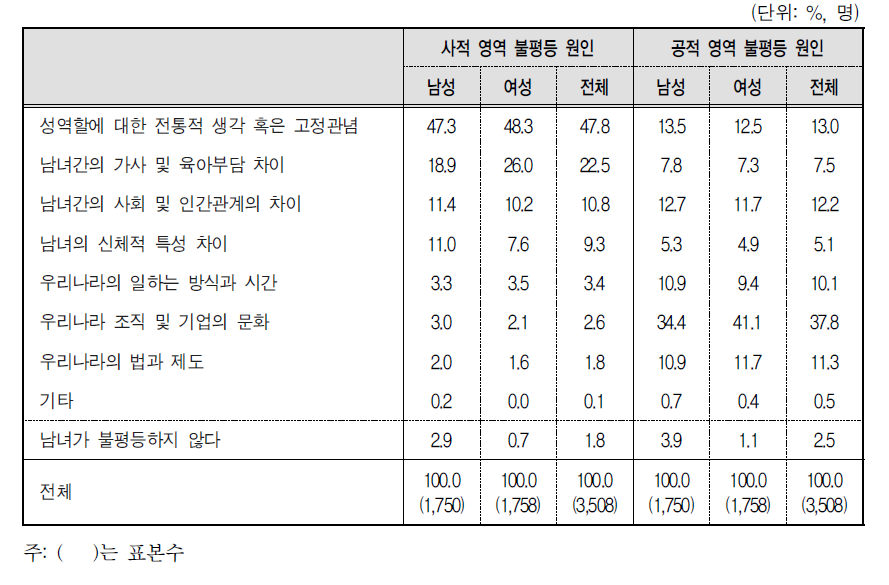 남녀불평등의 주된 원인에 대한 인식