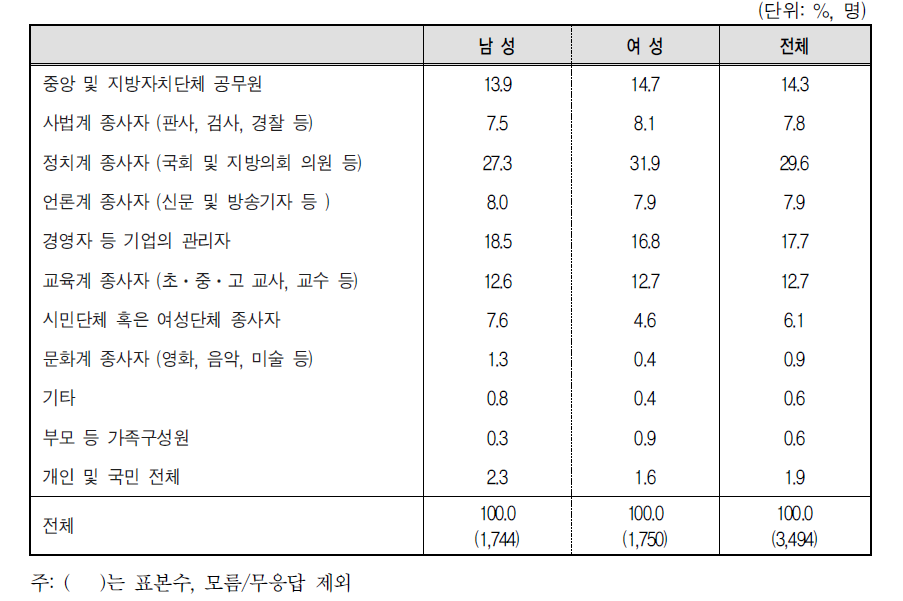 남녀평등과 의식변화 집단