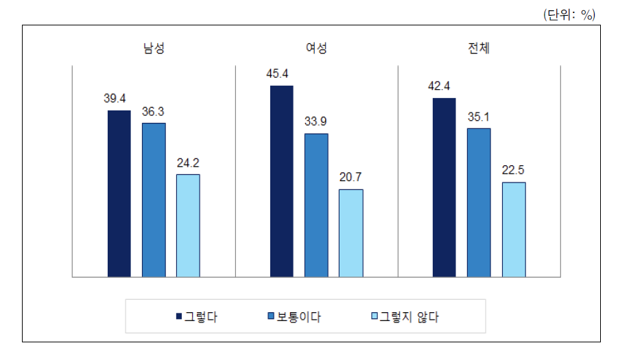 성별 남성전업주부에 대한 태도