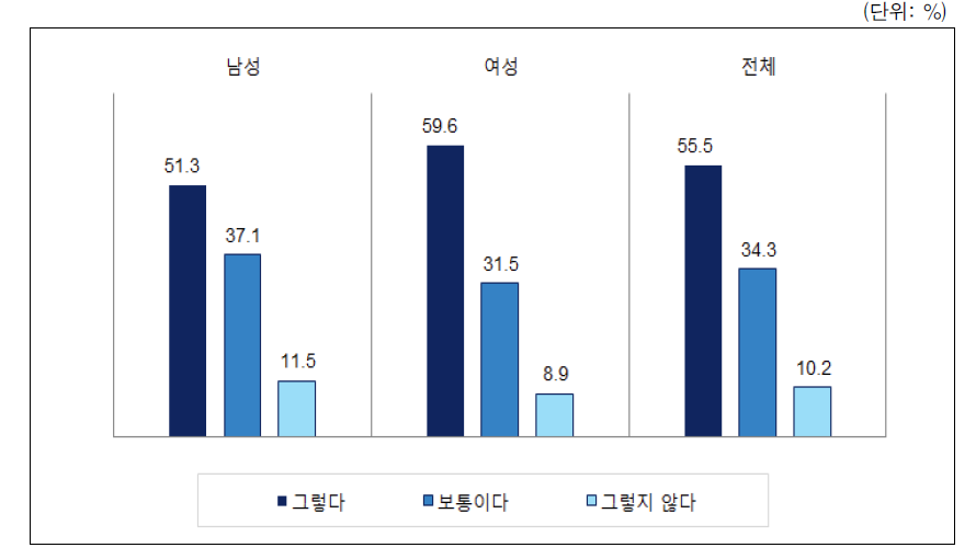 성별 남성집중직종에 여성취업에 대한 태도